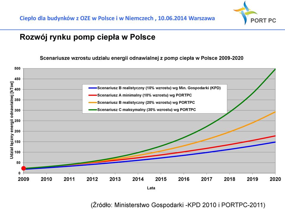 Scenariusz B realistyczny (10% wzrostu) wg Min.