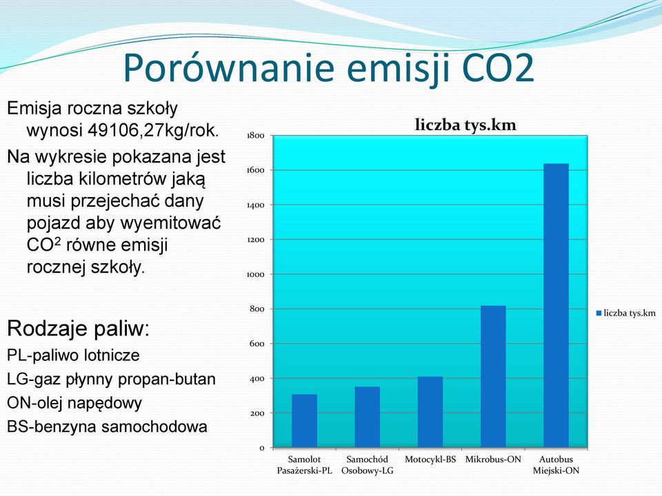 rocznej szkoły. 1800 1600 1400 1200 1000 liczba tys.