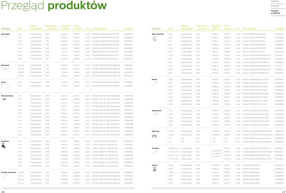 barwowa CRI Opis produktu Kod EOC Downlight 11 W 80% 1100 lm 3000 K 80 DN130B LED10S/830 PSU PI6 WH 85222400 11 W 80% 1100 lm 4000 K 80 DN130B LED10S/840 PSU PI6 WH 85269900 22 W 75% 2100 lm 3000 K