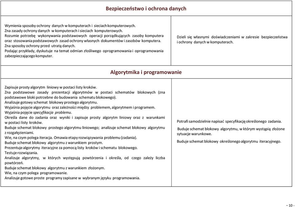 Zna sposoby ochrony przed utratą danych. Podając przykłady, dyskutuje na temat odmian złośliwego oprogramowania i oprogramowania zabezpieczającego komputer.