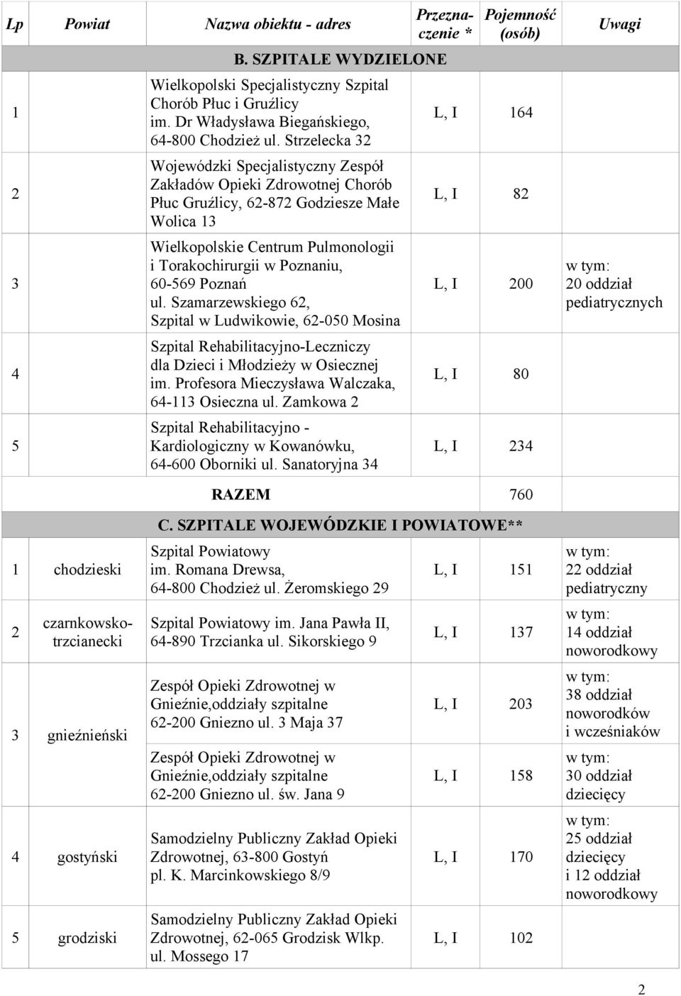 ul. Szamarzewskiego 6, Szpital w Ludwikowie, 6-00 Mosina Szpital Rehabilitacyjno-Leczniczy dla Dzieci i Młodzieży w Osiecznej im. Profesora Mieczysława Walczaka, 6- Osieczna ul.