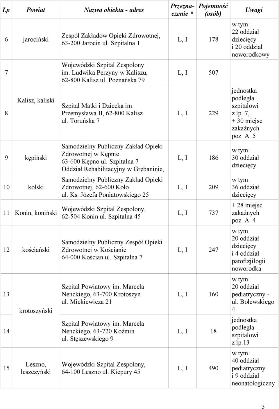 Toruńska 7 Zdrowotnej w Kępnie 6-600 Kępno ul. Szpitalna 7 Oddział Rehabilitacyjny w Grębaninie, Zdrowotnej, 6-600 Koło ul. Ks. Józefa Poniatowskiego 6-0 Konin ul.