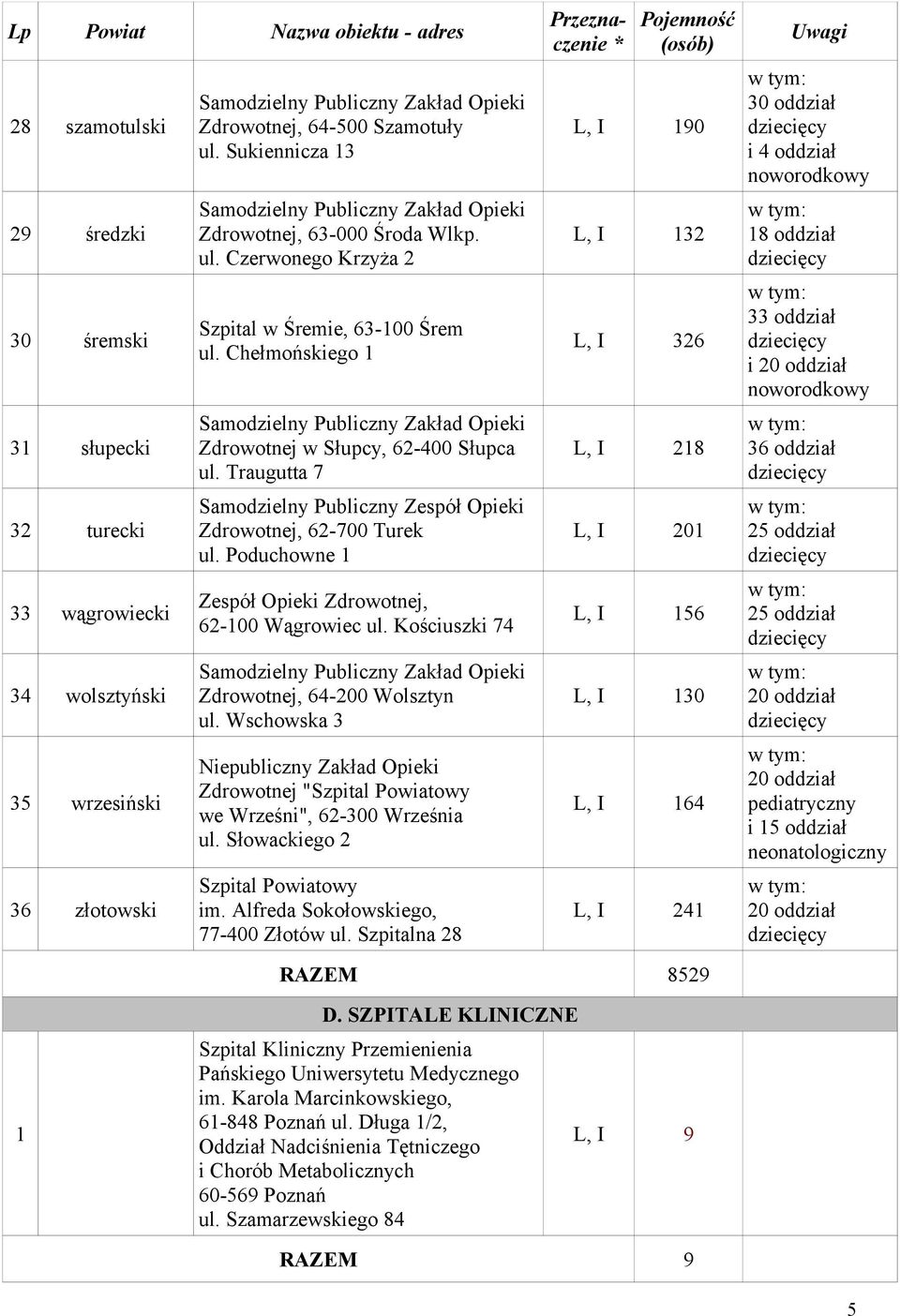 Kościuszki 7 Zdrowotnej, 6-00 Wolsztyn ul. Wschowska Niepubliczny Zakład Opieki Zdrowotnej "Szpital Powiatowy we Wrześni", 6-00 Września ul. Słowackiego Szpital Powiatowy im.