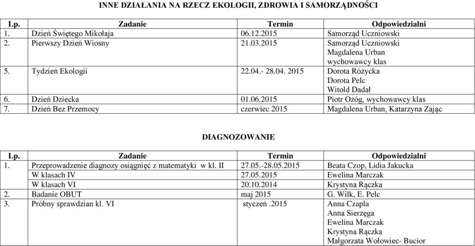 2015 Piotr Ożóg, wychowawcy klas 7. Dzień Bez Przemocy czerwiec 2015 Magdalena Urban, Katarzyna Zając DIAGNOZOWANIE 1. Przeprowadzenie diagnozy osiągnięć z matematyki w kl. II 27.05.