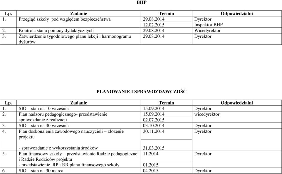 Plan nadzoru pedagogicznego- przedstawienie 15.09.2014 wicedyrektor sprawozdanie z realizacji 02.07.2015 3. SIO stan na 30 września 03.10.2014 Dyrektor 4.