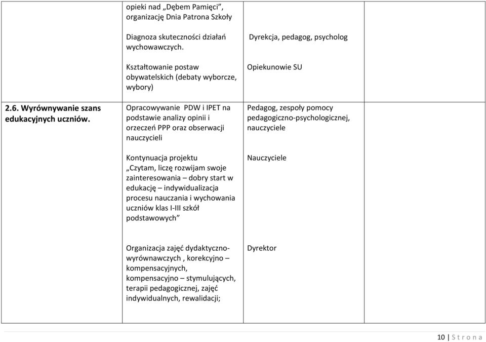 rozwijam swoje zainteresowania dobry start w edukację indywidualizacja procesu nauczania i wychowania uczniów klas I-III szkół podstawowych Dyrekcja, pedagog, psycholog Opiekunowie SU Pedagog,