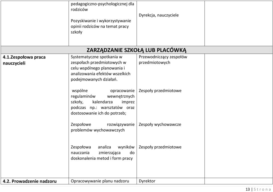 działań. Przewodniczący zespołów przedmiotowych wspólne opracowanie regulaminów wewnętrznych szkoły, kalendarza imprez podczas np.