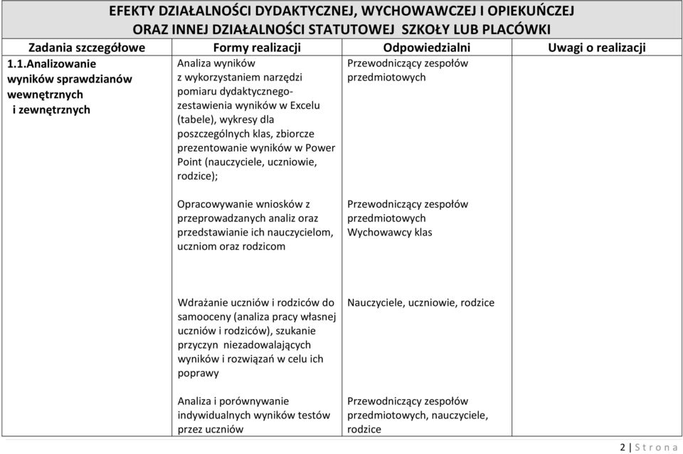 zbiorcze prezentowanie wyników w Power Point (nauczyciele, uczniowie, rodzice); Przewodniczący zespołów przedmiotowych Opracowywanie wniosków z przeprowadzanych analiz oraz przedstawianie ich