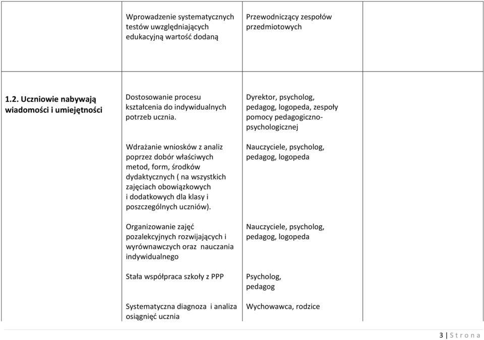 Wdrażanie wniosków z analiz poprzez dobór właściwych metod, form, środków dydaktycznych ( na wszystkich zajęciach obowiązkowych i dodatkowych dla klasy i poszczególnych uczniów).