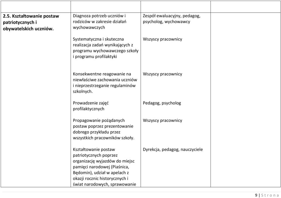 ewaluacyjny, pedagog, psycholog, wychowawcy Wszyscy pracownicy Konsekwentne reagowanie na niewłaściwe zachowania uczniów i nieprzestrzeganie regulaminów szkolnych.