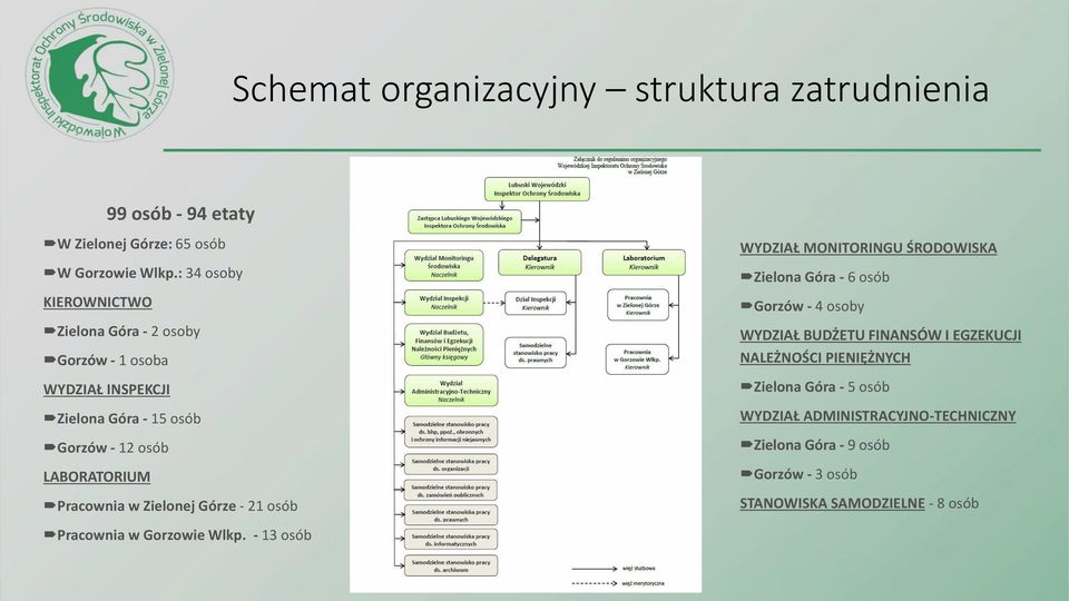 Pracownia w Zielonej Górze - 21 osób WYDZIAŁ MONITORINGU ŚRODOWISKA Zielona Góra - 6 osób Gorzów - 4 osoby WYDZIAŁ BUDŻETU FINANSÓW I