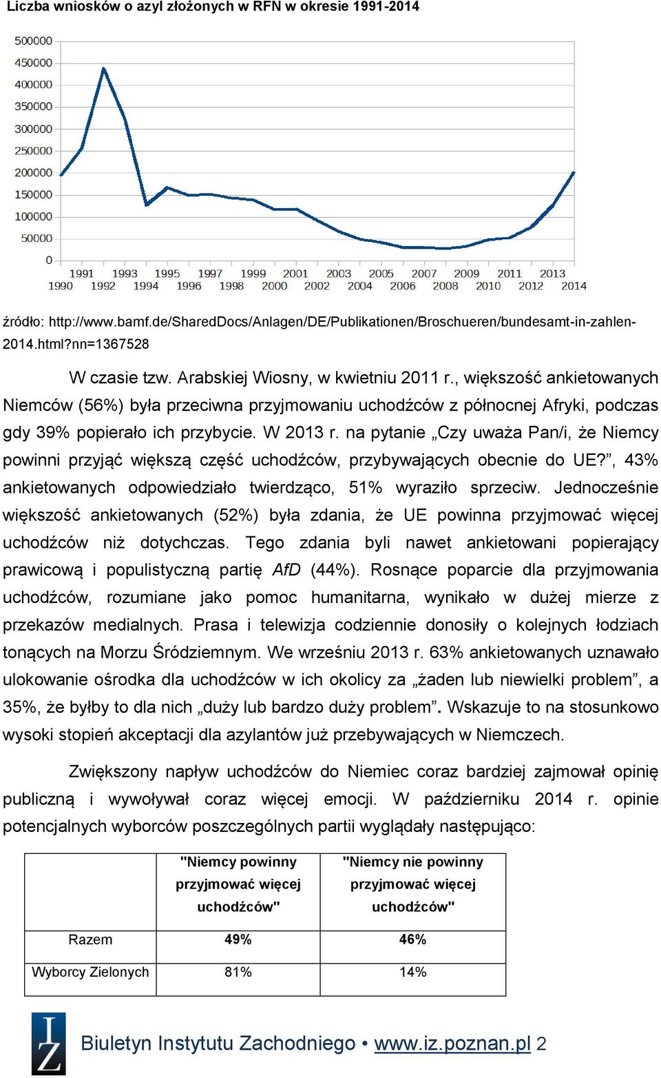 na pytanie Czy uważa Pan/i, że Niemcy powinni przyjąć większą część uchodźców, przybywających obecnie do UE?, 43% ankietowanych odpowiedziało twierdząco, 51% wyraziło sprzeciw.