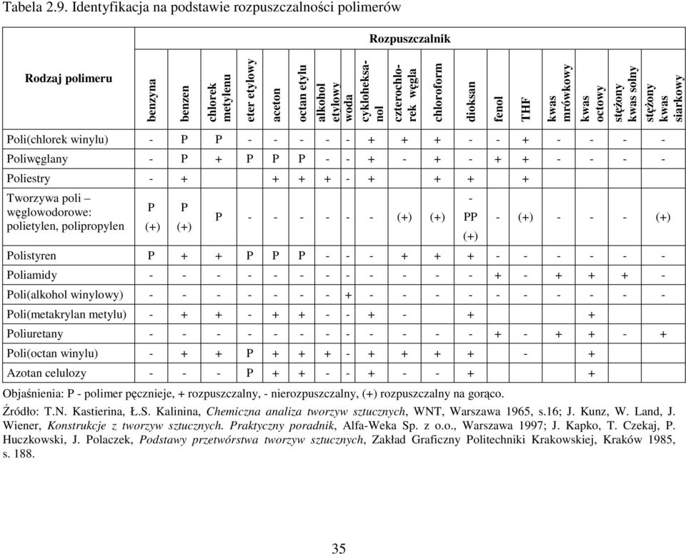 węgla chloroform dioksan fenol THF kwas mrówkowy kwas octowy stężony kwas solny stężony kwas siarkowy Poli(chlorek winylu) - P P - - - - - + + + - - + - - - - Poliwęglany - P + P P P - - + - + - + +