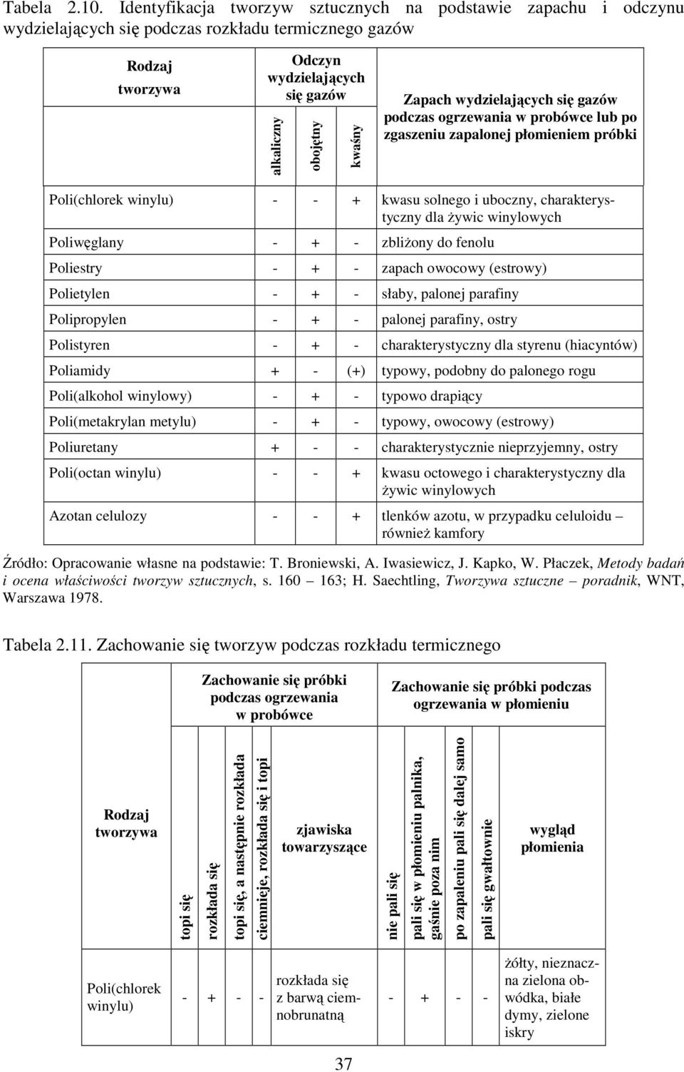 wydzielających się gazów podczas ogrzewania w probówce lub po zgaszeniu zapalonej płomieniem próbki Poli(chlorek winylu) - - + kwasu solnego i uboczny, charakterystyczny dla żywic winylowych