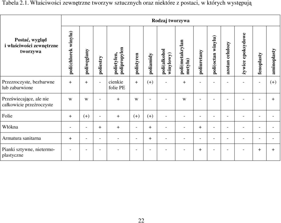 poliestry polietylen, polipropylen polistyren poliamidy poli(alkohol winylowy) poli(metakrylan metylu) poliuretany poli(octan winylu) azotan celulozy żywice epoksydowe fenoplasty