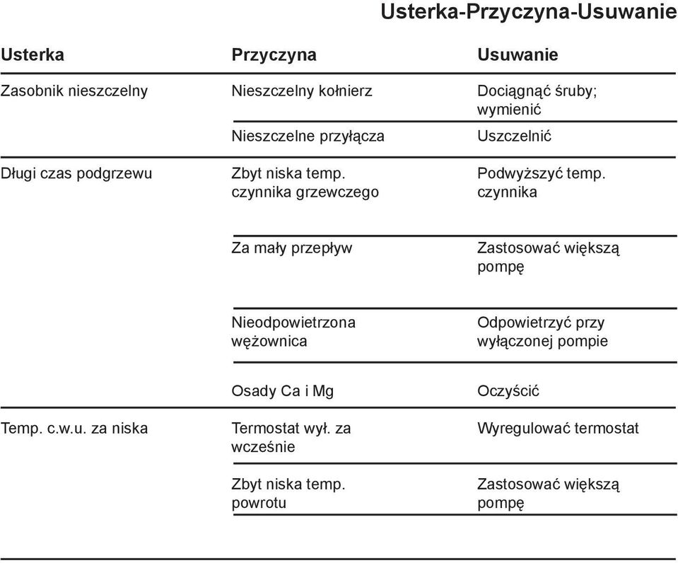 czynnika grzewczego czynnika Za mały przepływ Zastosować większą pompę Nieodpowietrzona wężownica Odpowietrzyć przy