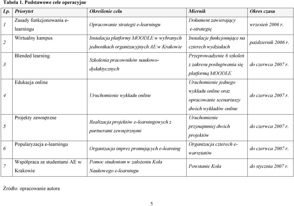 2 Wirtualny kampus Instalacja platformy MOODLE w wybranych Instalacje funkcjonujące na jednostkach organizacyjnych AE w Krakowie czterech wydziałach październik 2006 r. 3 Blended learning.