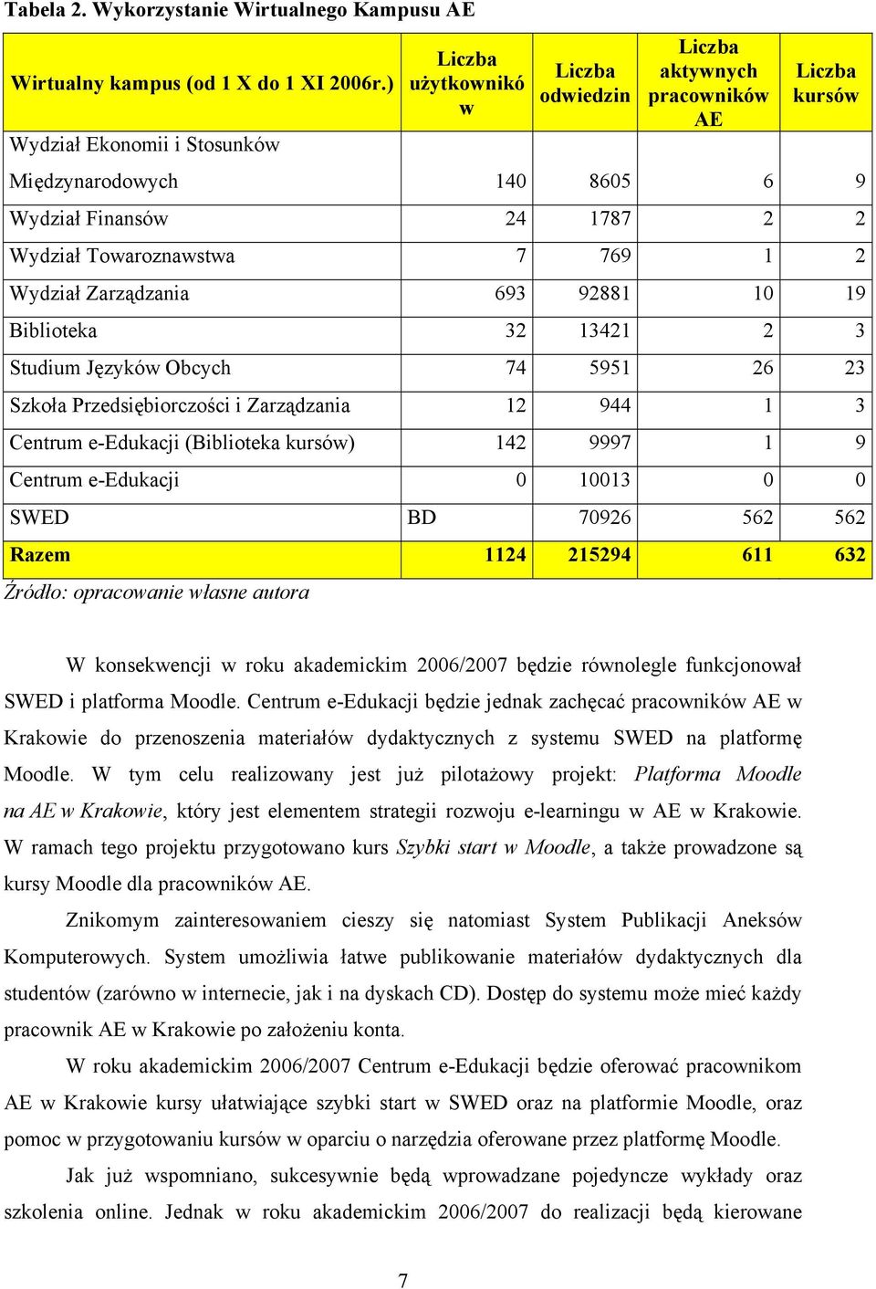 769 1 2 Wydział Zarządzania 693 92881 10 19 Biblioteka 32 13421 2 3 Studium Języków Obcych 74 5951 26 23 Szkoła Przedsiębiorczości i Zarządzania 12 944 1 3 Centrum e-edukacji (Biblioteka kursów) 142