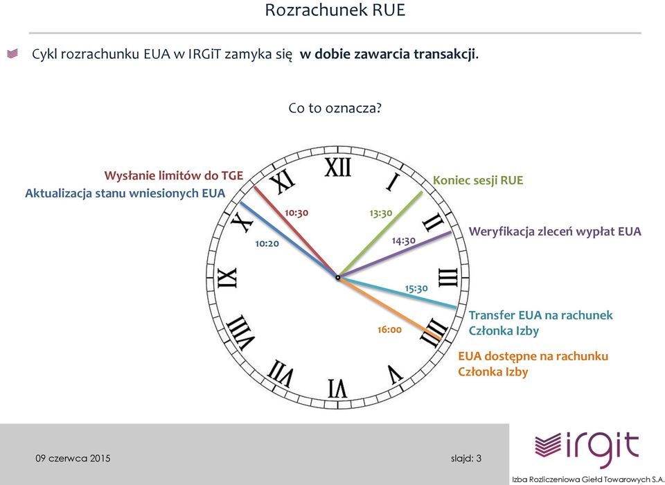 Wysłanie limitów do TGE Aktualizacja stanu wniesionych EUA Koniec sesji RUE 10:20