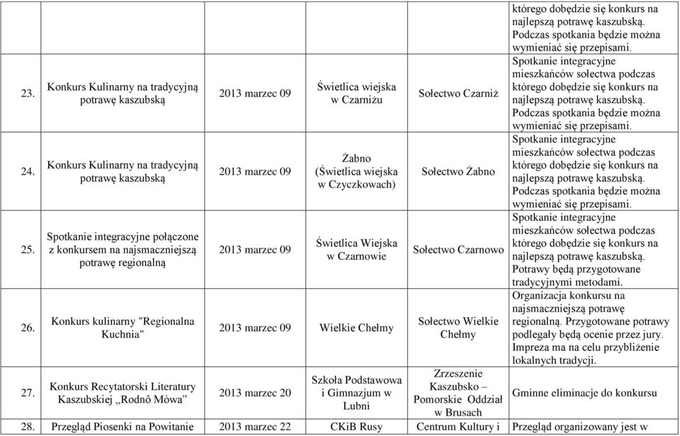 kulinarny "Regionalna Kuchnia" Konkurs Recytatorski Literatury Kaszubskiej Rodnô Mòwa 2013 marzec 09 2013 marzec 09 2013 marzec 09 Świetlica wiejska w Czarniżu Żabno (Świetlica wiejska w Czyczkowach)