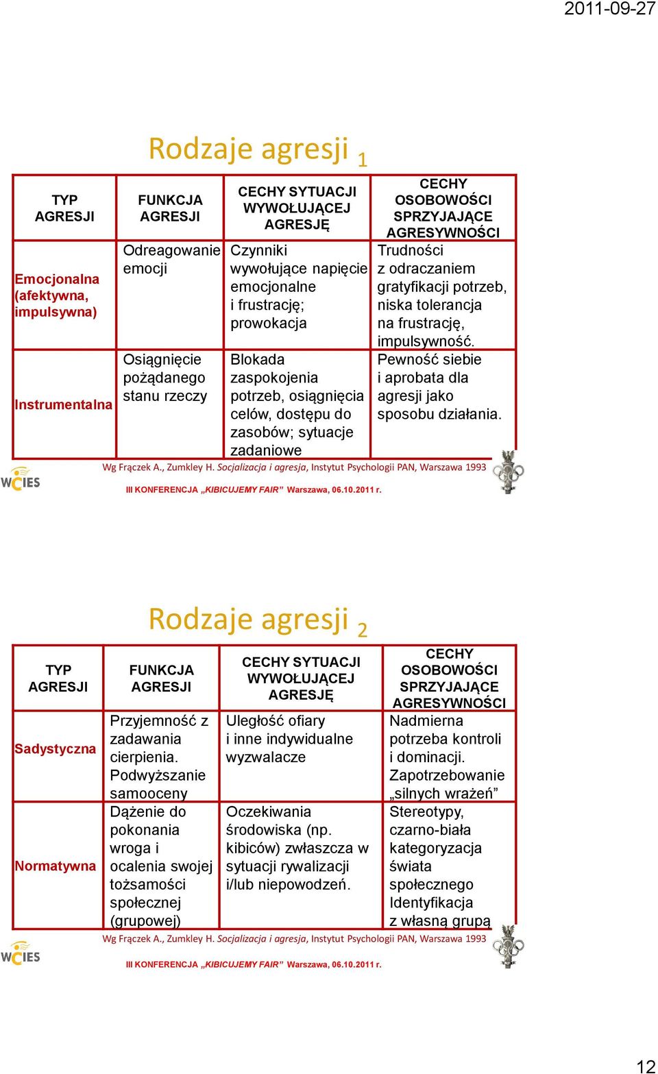 odraczaniem gratyfikacji potrzeb, niska tolerancja na frustrację, impulsywność. Pewność siebie i aprobata dla agresji jako sposobu działania. Wg Frączek A., Zumkley H.