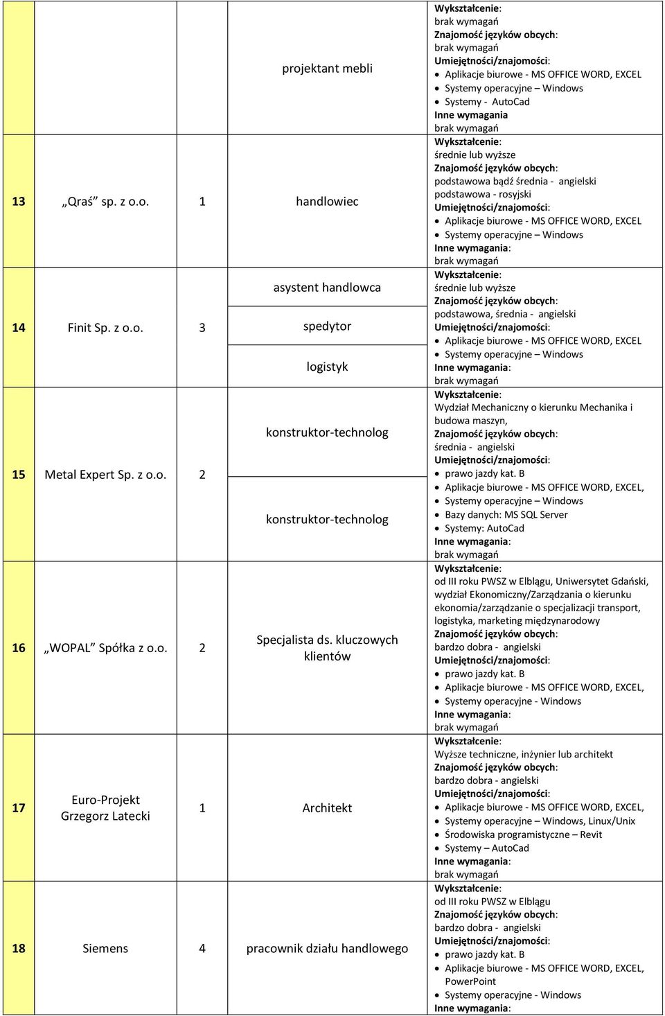 Wydział Mechaniczny o kierunku Mechanika i budowa maszyn, Bazy danych: MS SQL Server od III roku PWSZ w Elblągu, Uniwersytet Gdański, wydział Ekonomiczny/Zarządzania o kierunku ekonomia/zarządzanie o