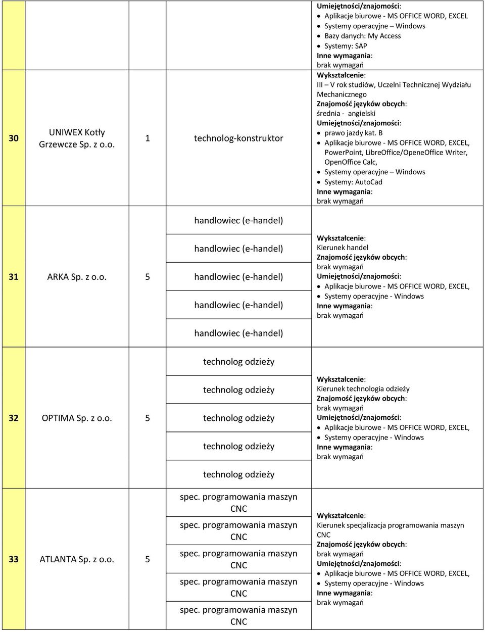 o. 1 technolog-konstruktor Bazy danych: My Access Systemy: SAP III V rok studiów, Uczelni