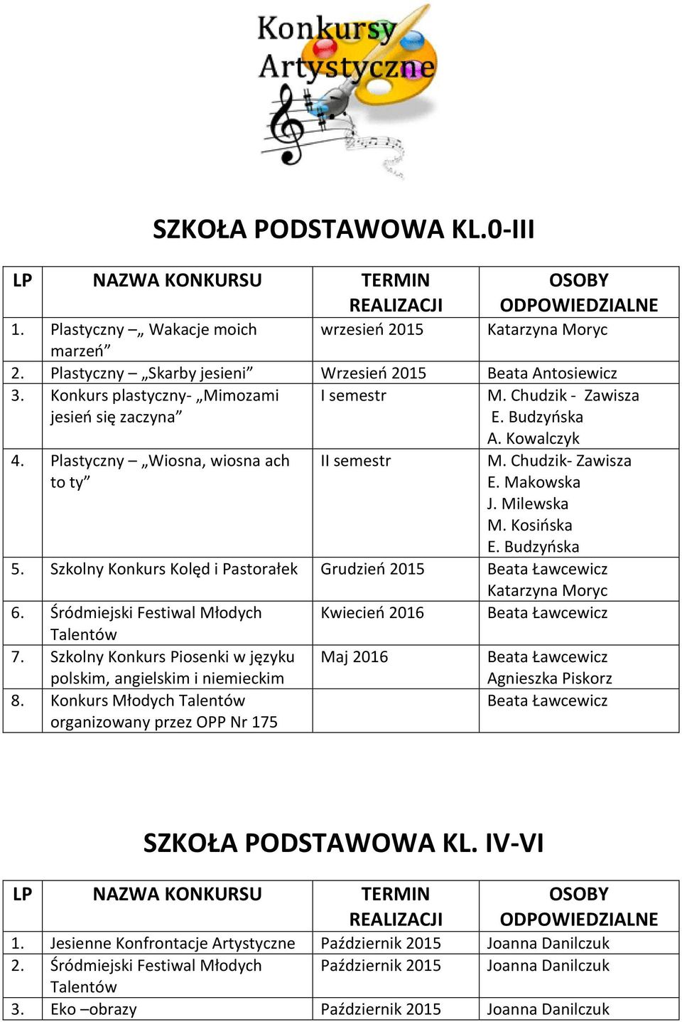 Kosińska E. Budzyńska 5. Szkolny Konkurs Kolęd i Pastorałek Grudzień 2015 Katarzyna Moryc 6. Śródmiejski Festiwal Młodych Kwiecień 2016 Talentów 7.