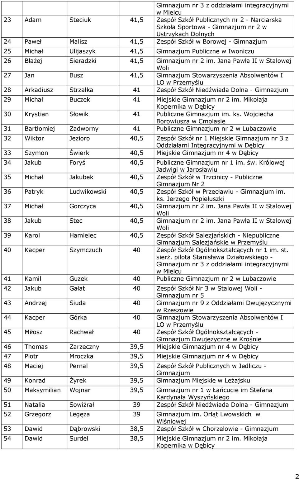 Jana Pawła II w Stalowej 27 Jan Busz 41,5 Stowarzyszenia Absolwentów I 28 Arkadiusz Strzałka 41 Zespół Szkół Niedźwiada Dolna - 29 Michał Buczek 41 Miejskie nr 2 im.