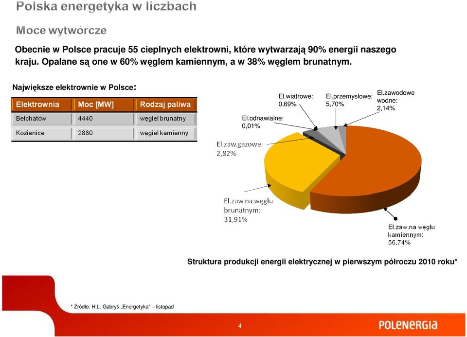 Największe elektrownie w Polsce: El.odnawialne: 0,01% El.wiatrowe: 0,69% El.przemysłowe: 5,70% El.