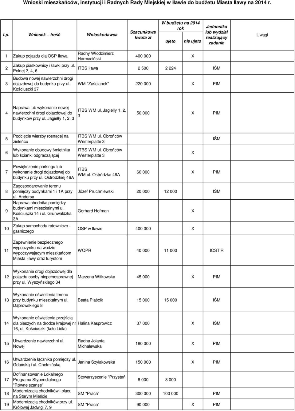 Kościuszki 37 400 000 ITBS Iława 2 500 2 224 IŚM WM "Zaścianek" 220 000 PIM 4 Naprawa lub wykonanie nowej nawierzchni drogi dojazdowej do budynków przy ul. Jagiełły 1, 2, 3 ITBS WM ul.