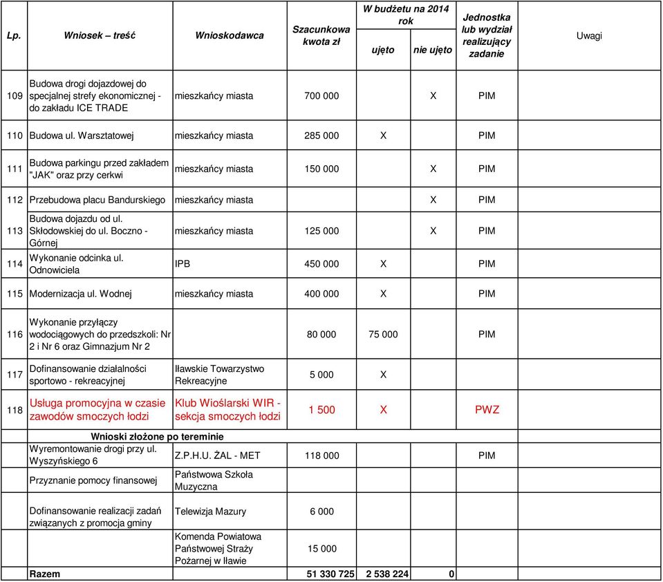 Budowa dojazdu od ul. Skłodowskiej do ul. Boczno - Górnej Wykonanie odcinka ul. Odnowiciela mieszkańcy miasta 125 000 PIM IPB 450 000 PIM 115 Modernizacja ul.