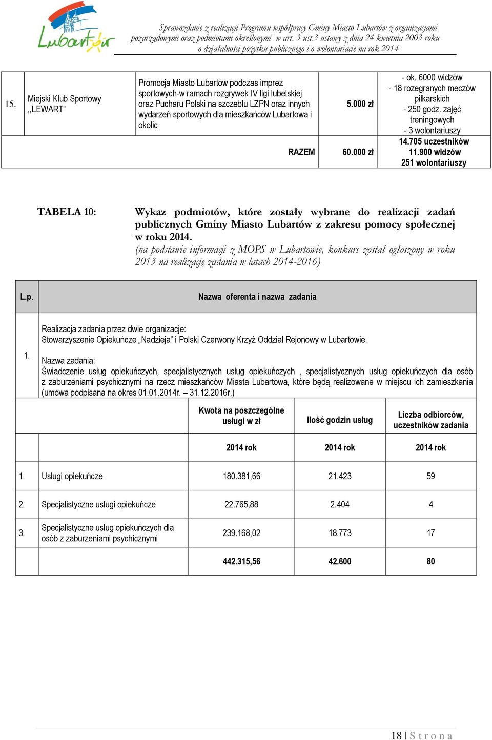 900 widzów 251 wolontariuszy TABELA 10: Wykaz podmiotów, które zostały wybrane do realizacji zadań publicznych Gminy Miasto Lubartów z zakresu pomocy społecznej w roku 2014.