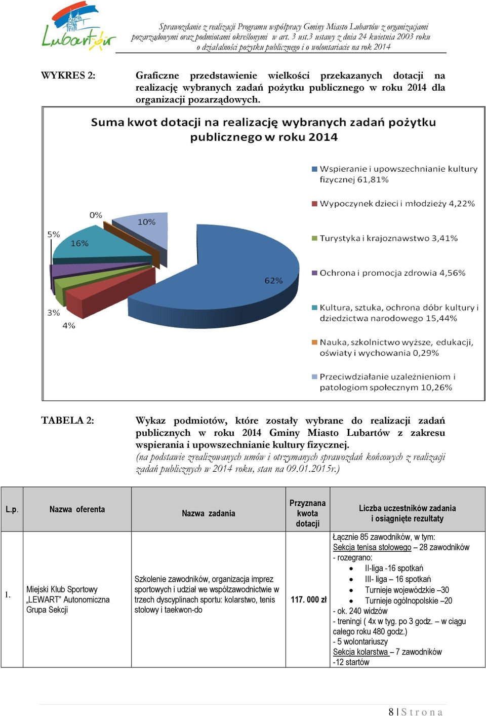 (na podstawie zrealizowanych umów i otrzymanych sprawozdań końcowych z realizacji zadań publicznych w 2014 roku, stan na 09.01.2015r.) L.p. 1.