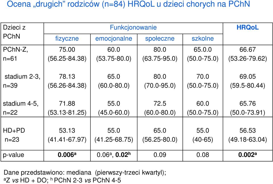88 (53.13-81.25) 55.0 (45.0-60.0) 72.5 (60.0-80.0) 60.0 (50.0-75.0) 65.76 (50.0-73.91) HD+PD n=23 53.13 (41.41-67.97) 55.0 (41.25-68.75) (56.25-80.0) 55.0 (40-65) 56.