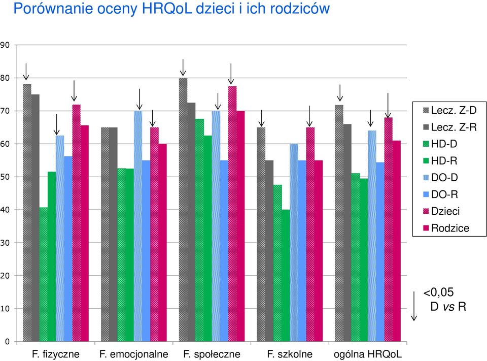Z-R HD-D HD-R DO-D DO-R Dzieci Rodzice 20 10 <0,05