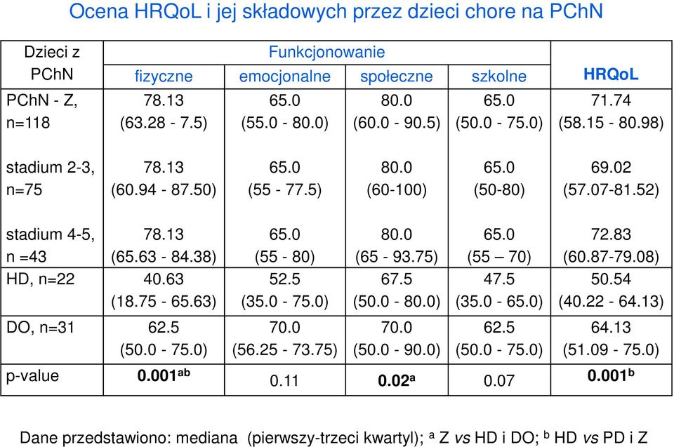 38) HD, n=22 40.63 (18.75-65.63) DO, n=31 62.5 (50.0-75.0) (55-80) 52.5 (35.0-75.0) 70.0 (56.25-73.75) 80.0 (65-93.75) 67.5 (50.0-80.0) 70.0 (50.0-90.0) (55 70) 47.5 (35.0 - ) 62.