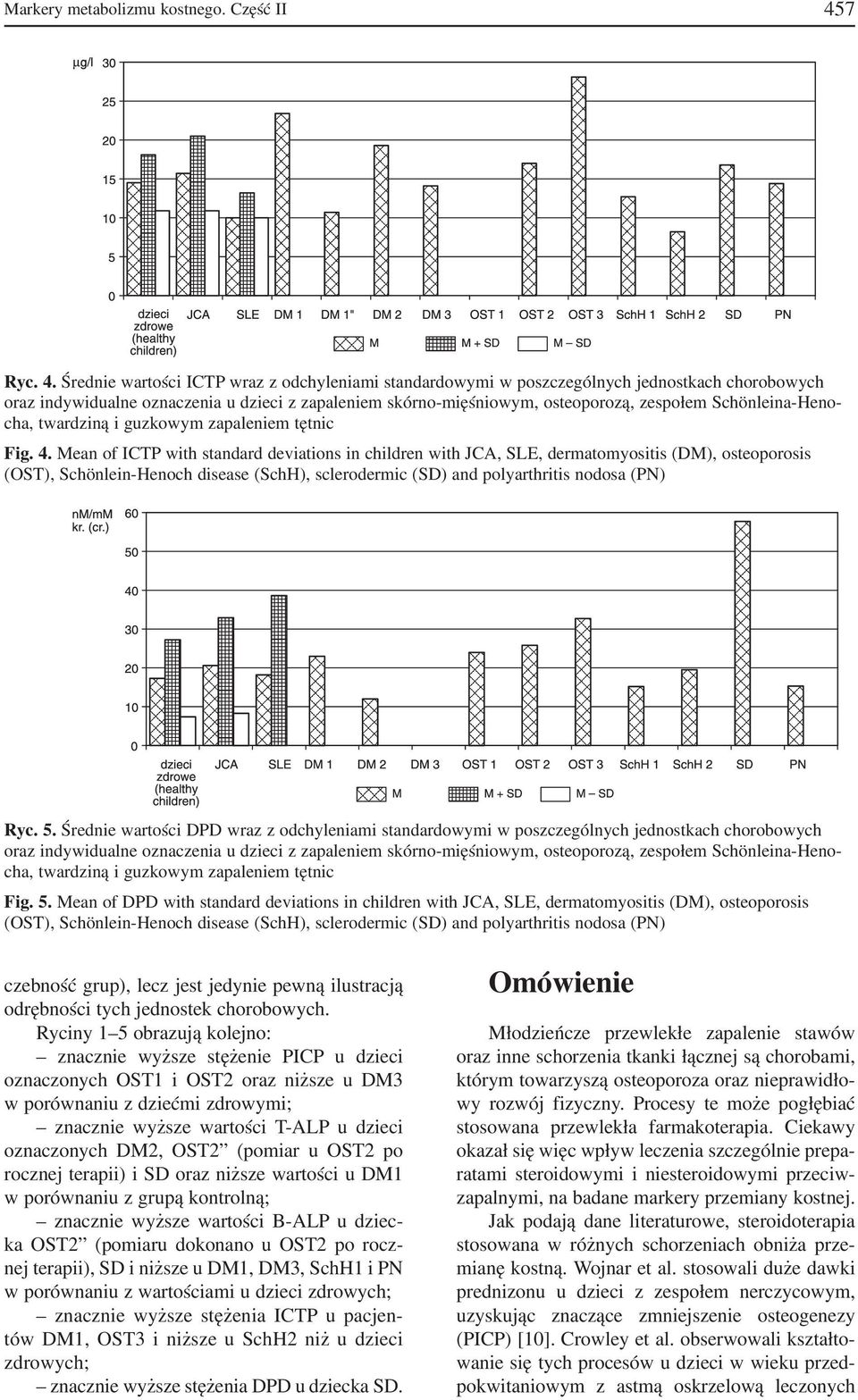 Średnie wartości ICTP wraz z odchyleniami standardowymi w poszczególnych jednostkach chorobowych oraz indywidualne oznaczenia u dzieci z zapaleniem skórno mięśniowym, osteoporozą, zespołem Schönleina