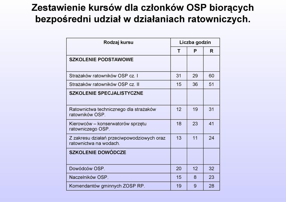 II 15 36 51 Ratownictwa technicznego dla strażaków ratowników OSP. 12 19 31 Kierowców konserwatorów sprzętu ratowniczego OSP.