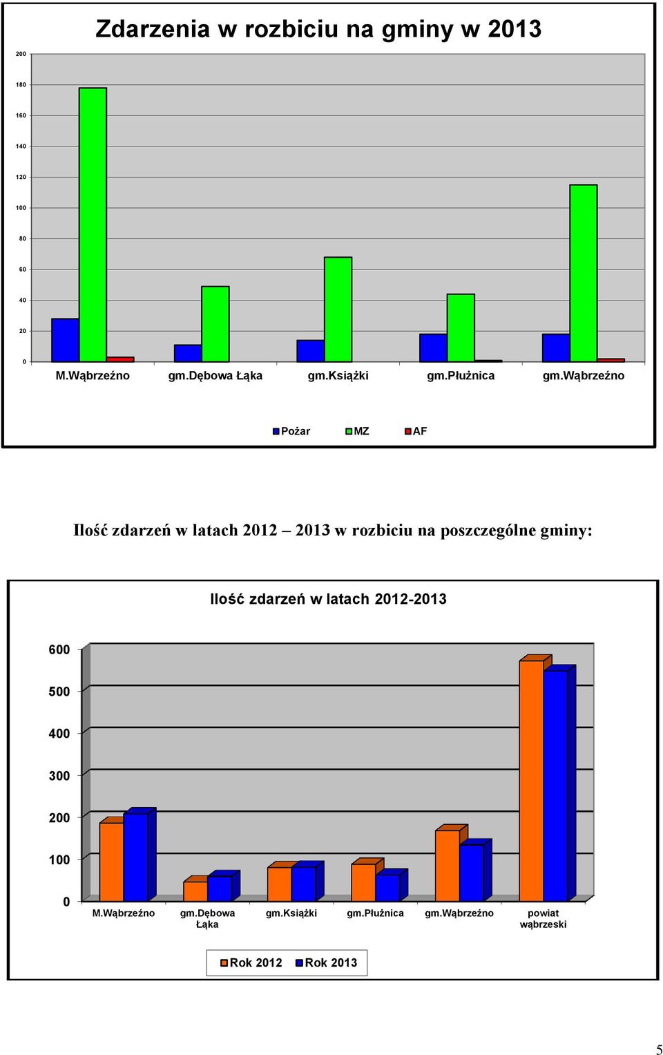wąbrzeźno Pożar MZ AF Ilość zdarzeń w latach 2012 2013 w rozbiciu na poszczególne gminy: