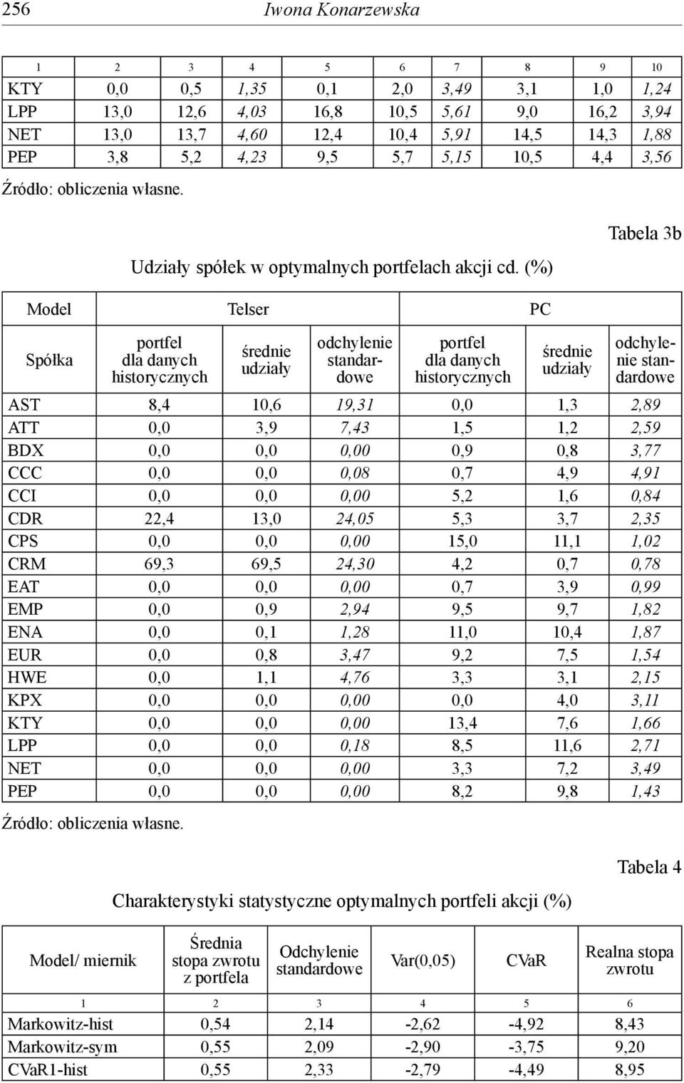 (%) Tabela 3b Model Telser PC Sółka ortfel dla danych hstorycznych średne udzały ortfel dla danych hstorycznych średne udzały odchylene standardowe odchylene standardowe AST 8,4 10,6 19,31 0,0 1,3