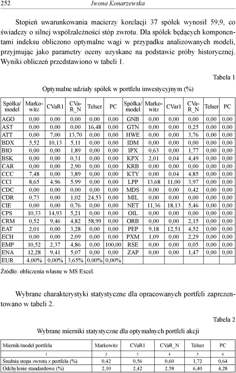 Otymalne udzały sółek w ortfelu nwestycyjnym (%) Tabela 1 Sółka/ model CVaR1 Markowtz CVa- R_ Telser PC Sółka/ model CVar1 Markowtz CVa- R_ Telser PC AGO 0,00 0,00 0,00 0,00 0,00 GB 0,00 0,00 0,00