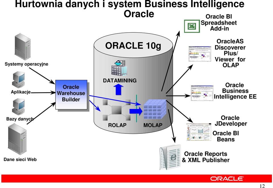 Oracle Warehouse Builder DATAMINING Oracle Business Intelligence EE Bazy danych