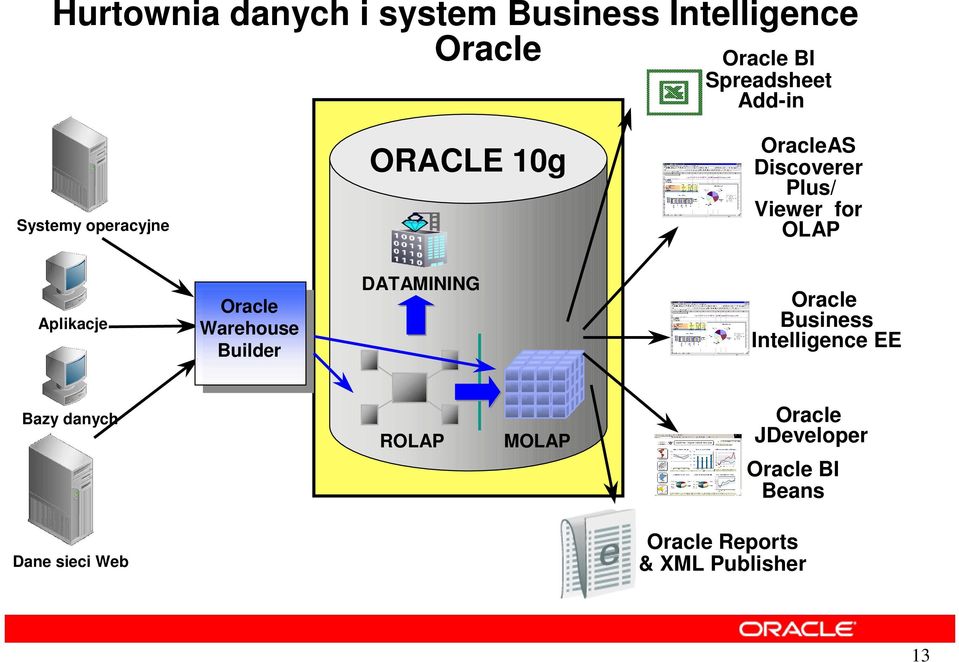 Oracle Warehouse Builder DATAMINING Oracle Business Intelligence EE Bazy danych