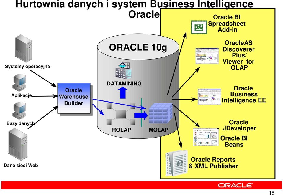 Oracle Warehouse Builder DATAMINING Oracle Business Intelligence EE Bazy danych