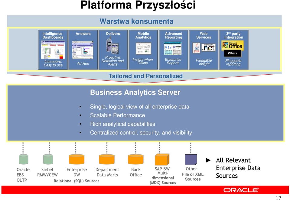 Reports Pluggable Insight Pluggable reporting Tailored and Personalized Business Analytics Server Single, logical view of all