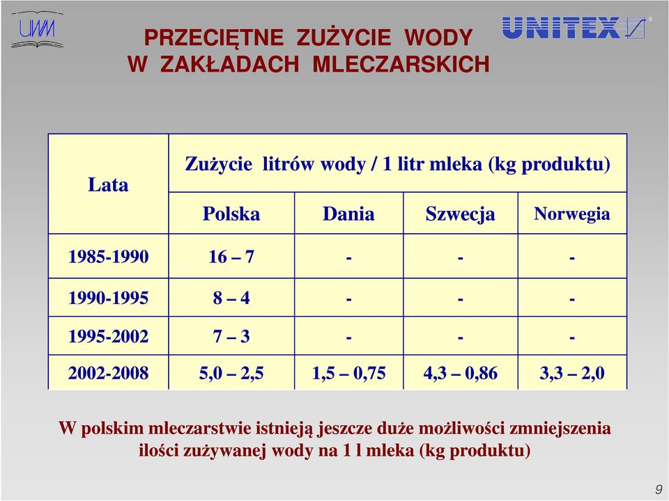 1995-2002 7 3 - - - 2002-20082008 5,0 2,5 1,5 0,75 4,3 0,86 3,3 2,0 W polskim mleczarstwie