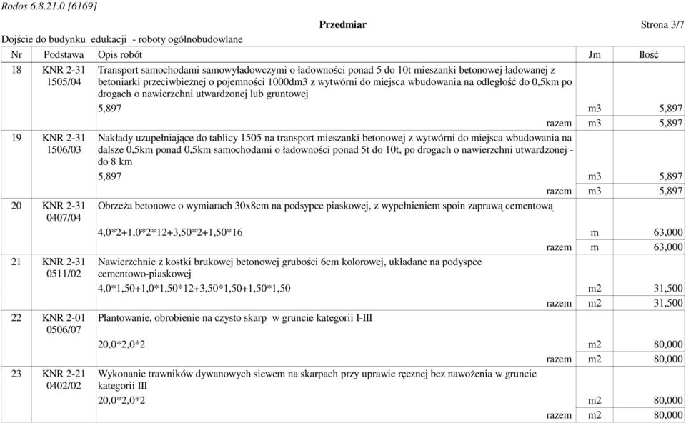 nawierzchni utwardzonej lub gruntowej 5,897 m3 5,897 razem m3 5,897 Nakłady uzupełniające do tablicy 1505 na transport mieszanki betonowej z wytwórni do miejsca wbudowania na dalsze 0,5km ponad 0,5km