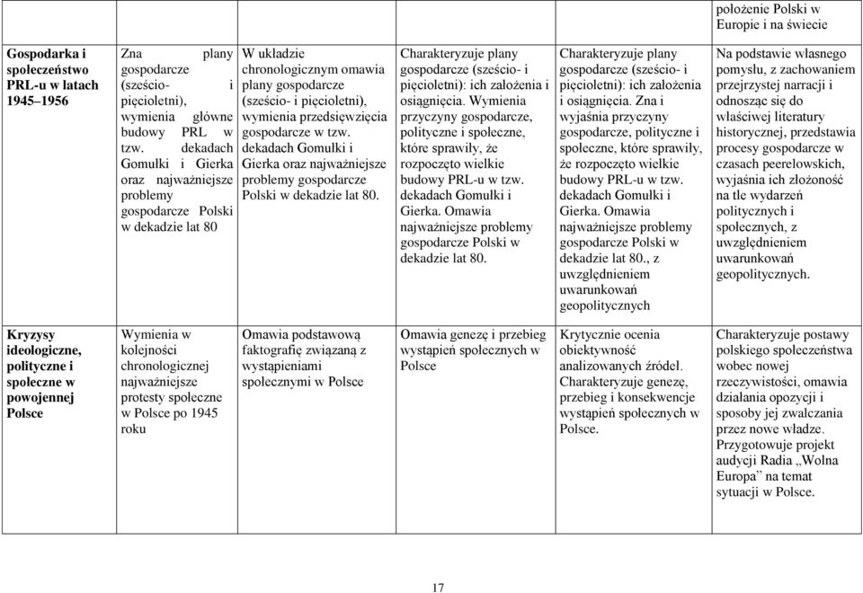 gospodarcze w tzw. dekadach Gomułki i Gierka oraz najważniejsze problemy gospodarcze Polski w dekadzie lat 80. Charakteryzuje plany gospodarcze (sześcio- i pięcioletni): ich założenia i osiągnięcia.