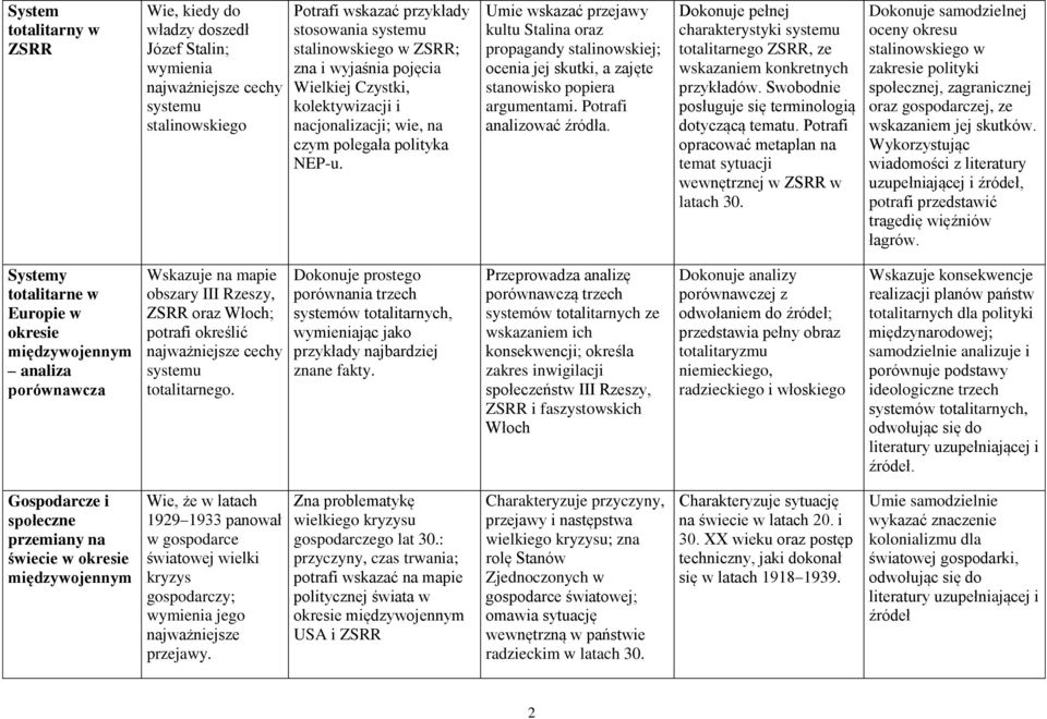 Umie wskazać przejawy kultu Stalina oraz propagandy stalinowskiej; ocenia jej skutki, a zajęte stanowisko popiera argumentami. Potrafi analizować źródła.